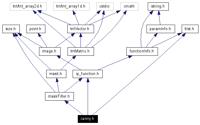 Include dependency graph