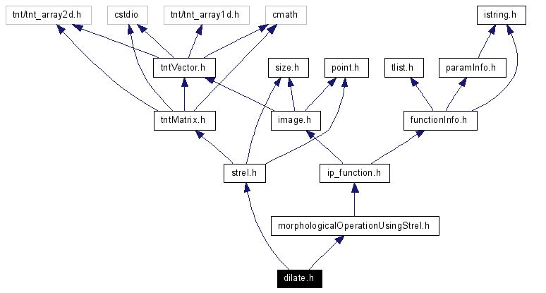 Include dependency graph