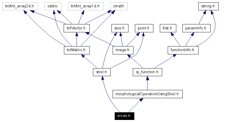 Include dependency graph