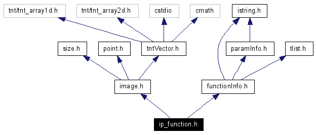 Include dependency graph