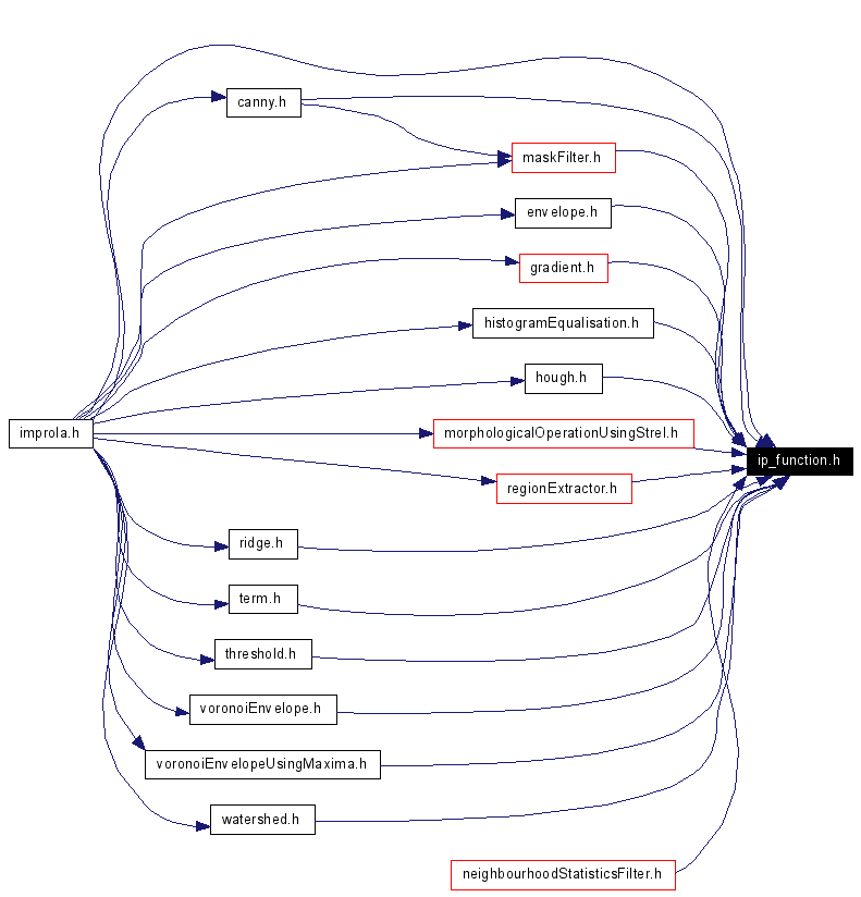 Included by dependency graph