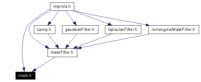 Included by dependency graph