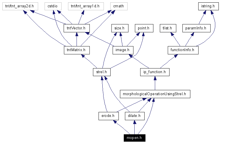 Include dependency graph