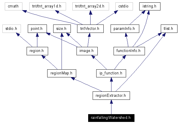 Include dependency graph