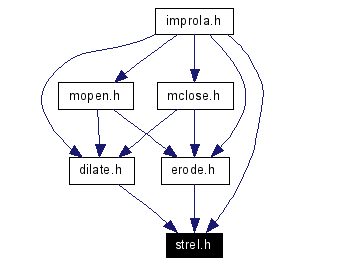 Included by dependency graph