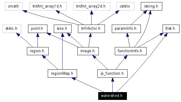 Include dependency graph